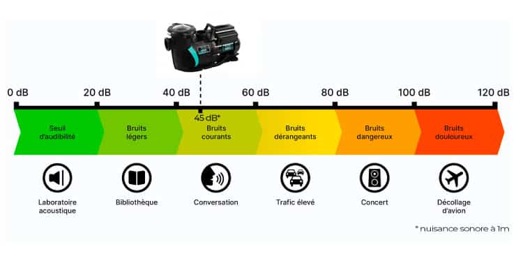 Echelle sonore pompe intelliflo 5PXF VSD